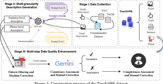 Figure 2 for Touch100k: A Large-Scale Touch-Language-Vision Dataset for Touch-Centric Multimodal Representation