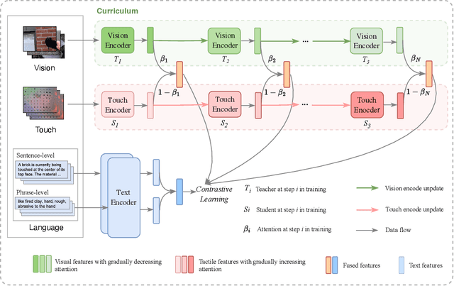 Figure 3 for Touch100k: A Large-Scale Touch-Language-Vision Dataset for Touch-Centric Multimodal Representation