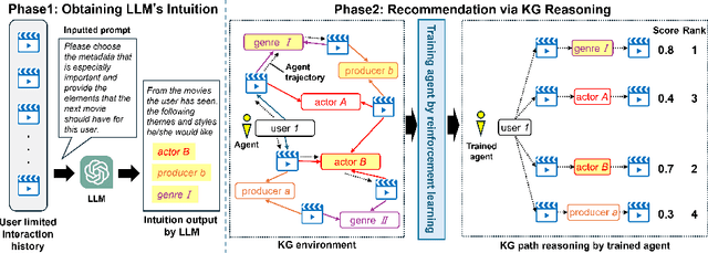 Figure 1 for LLM is Knowledge Graph Reasoner: LLM's Intuition-aware Knowledge Graph Reasoning for Cold-start Sequential Recommendation