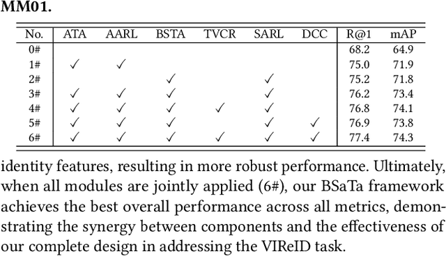 Figure 4 for ShapeSpeak: Body Shape-Aware Textual Alignment for Visible-Infrared Person Re-Identification