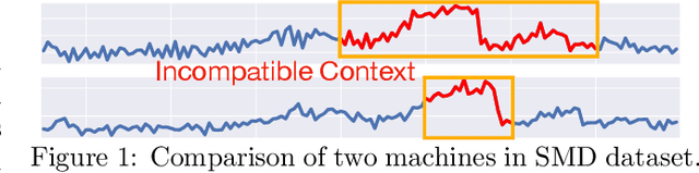 Figure 1 for Context-aware Domain Adaptation for Time Series Anomaly Detection