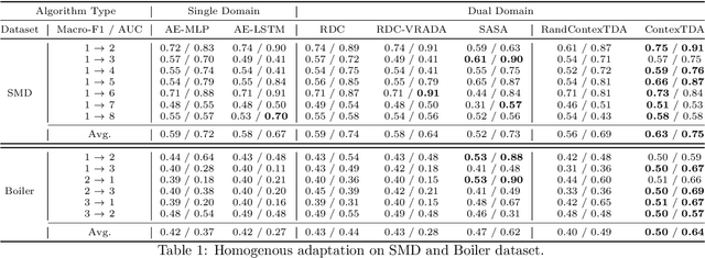 Figure 2 for Context-aware Domain Adaptation for Time Series Anomaly Detection