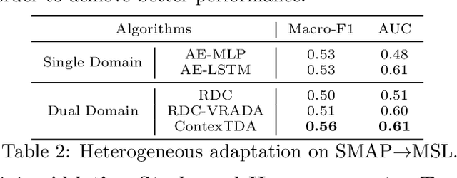 Figure 4 for Context-aware Domain Adaptation for Time Series Anomaly Detection