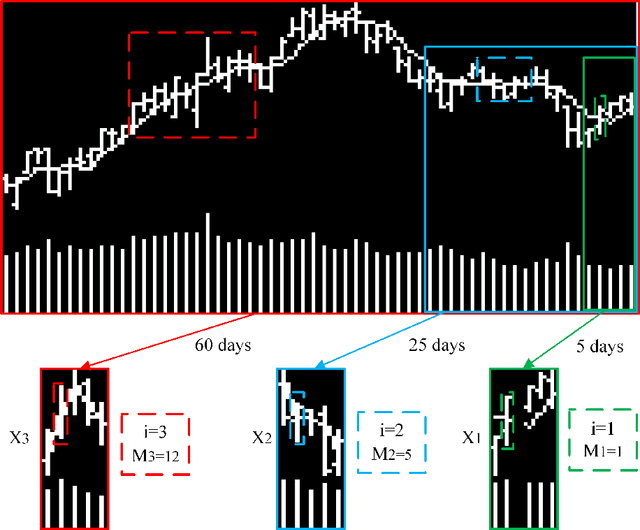 Figure 3 for A Stock Price Prediction Approach Based on Time Series Decomposition and Multi-Scale CNN using OHLCT Images