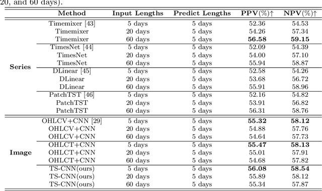 Figure 4 for A Stock Price Prediction Approach Based on Time Series Decomposition and Multi-Scale CNN using OHLCT Images