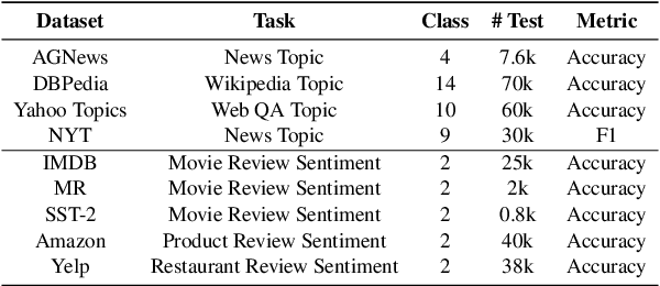 Figure 1 for ReGen: Zero-Shot Text Classification via Training Data Generation with Progressive Dense Retrieval