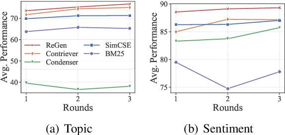 Figure 4 for ReGen: Zero-Shot Text Classification via Training Data Generation with Progressive Dense Retrieval