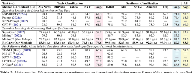 Figure 3 for ReGen: Zero-Shot Text Classification via Training Data Generation with Progressive Dense Retrieval