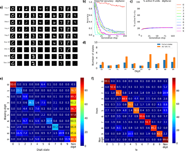 Figure 2 for Investigating the generative dynamics of energy-based neural networks