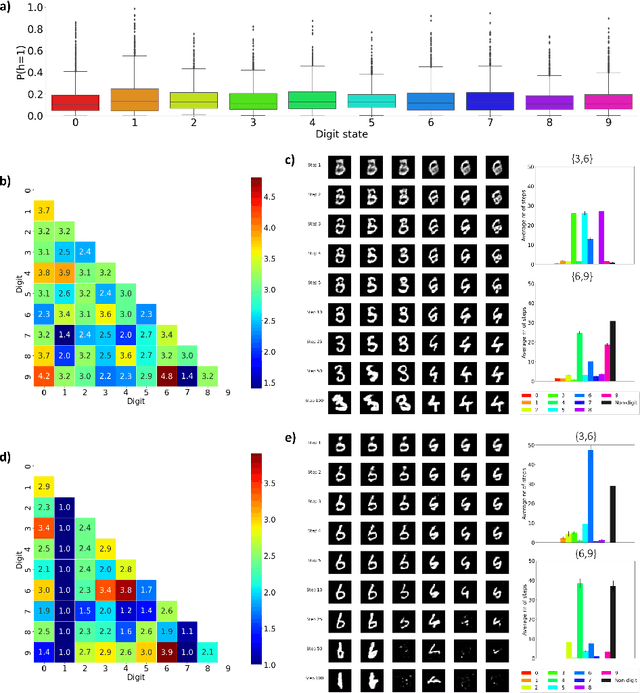 Figure 3 for Investigating the generative dynamics of energy-based neural networks