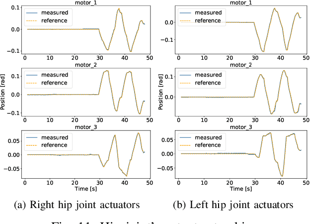 Figure 3 for Sitting, Standing and Walking Control of the Series-Parallel Hybrid Recupera-Reha Exoskeleton