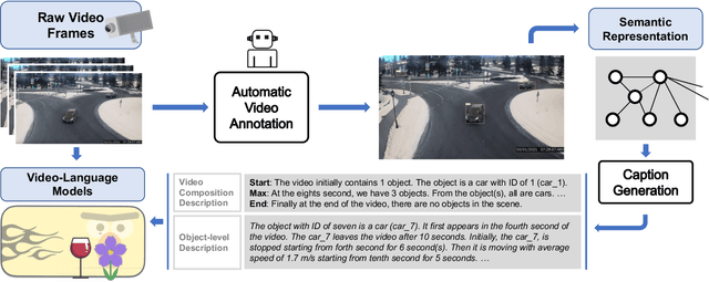 Figure 1 for Traffic-Domain Video Question Answering with Automatic Captioning