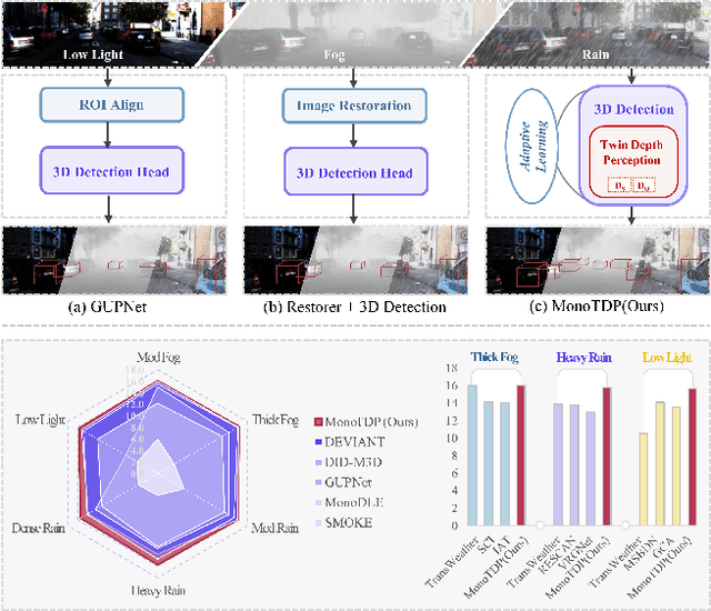 Figure 1 for MonoTDP: Twin Depth Perception for Monocular 3D Object Detection in Adverse Scenes