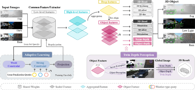 Figure 3 for MonoTDP: Twin Depth Perception for Monocular 3D Object Detection in Adverse Scenes
