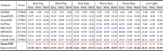 Figure 2 for MonoTDP: Twin Depth Perception for Monocular 3D Object Detection in Adverse Scenes