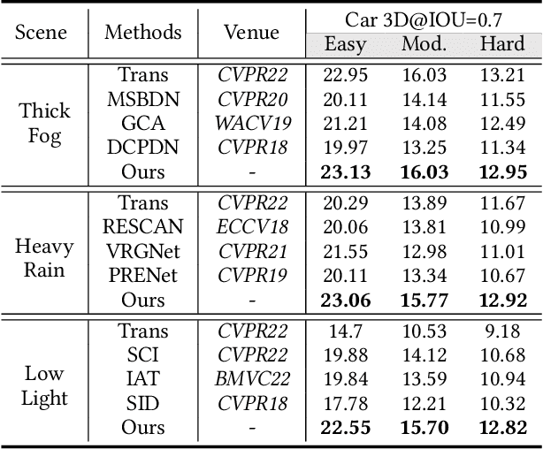 Figure 4 for MonoTDP: Twin Depth Perception for Monocular 3D Object Detection in Adverse Scenes