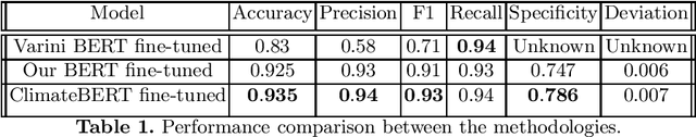 Figure 1 for Fine-tuning ClimateBert transformer with ClimaText for the disclosure analysis of climate-related financial risks