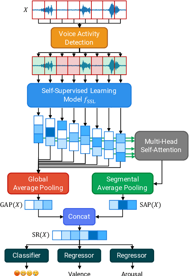 Figure 1 for Enhancing Speech Emotion Recognition through Segmental Average Pooling of Self-Supervised Learning Features