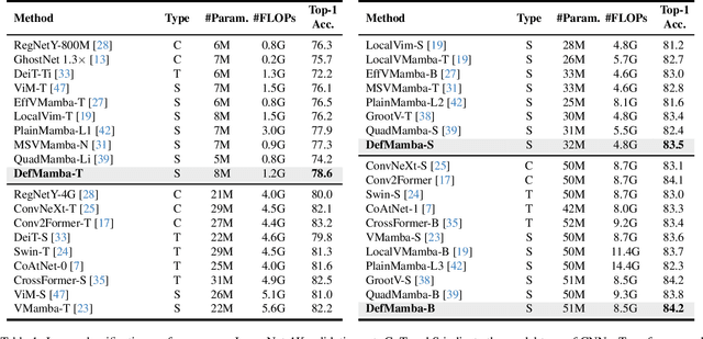 Figure 2 for DefMamba: Deformable Visual State Space Model