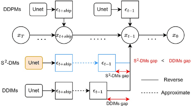 Figure 4 for S$^{2}$-DMs:Skip-Step Diffusion Models