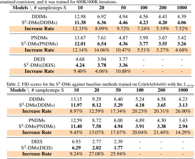 Figure 3 for S$^{2}$-DMs:Skip-Step Diffusion Models