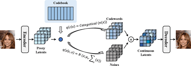 Figure 1 for Gaussian Mixture Vector Quantization with Aggregated Categorical Posterior