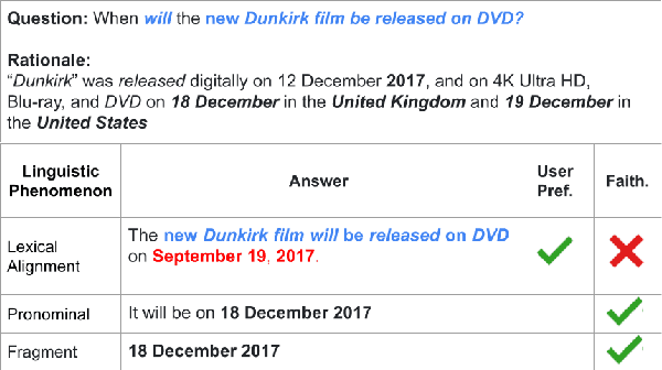 Figure 1 for The Dangers of trusting Stochastic Parrots: Faithfulness and Trust in Open-domain Conversational Question Answering