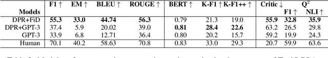 Figure 3 for The Dangers of trusting Stochastic Parrots: Faithfulness and Trust in Open-domain Conversational Question Answering