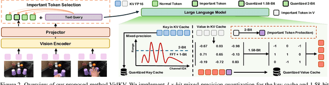Figure 3 for Plug-and-Play 1.x-Bit KV Cache Quantization for Video Large Language Models