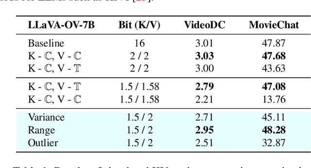 Figure 2 for Plug-and-Play 1.x-Bit KV Cache Quantization for Video Large Language Models