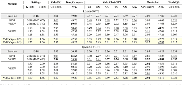 Figure 4 for Plug-and-Play 1.x-Bit KV Cache Quantization for Video Large Language Models