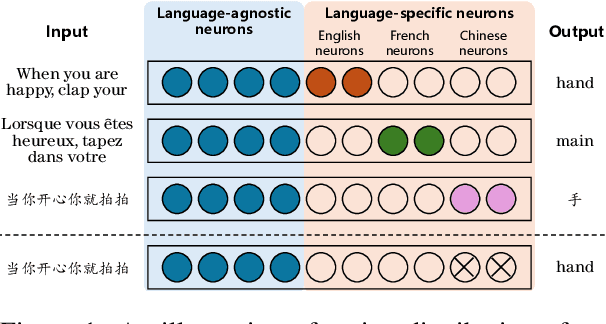 Figure 1 for Language-Specific Neurons: The Key to Multilingual Capabilities in Large Language Models