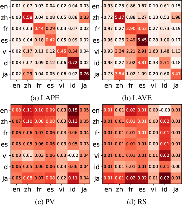 Figure 3 for Language-Specific Neurons: The Key to Multilingual Capabilities in Large Language Models