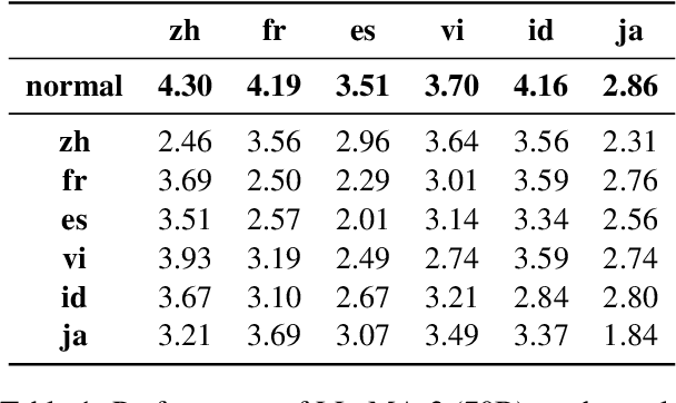 Figure 2 for Language-Specific Neurons: The Key to Multilingual Capabilities in Large Language Models