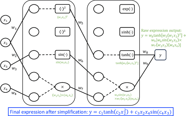 Figure 2 for SymbolNet: Neural Symbolic Regression with Adaptive Dynamic Pruning