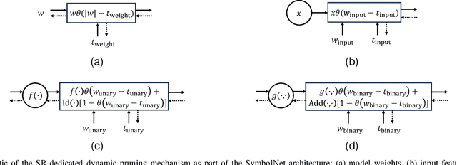 Figure 3 for SymbolNet: Neural Symbolic Regression with Adaptive Dynamic Pruning