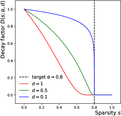 Figure 4 for SymbolNet: Neural Symbolic Regression with Adaptive Dynamic Pruning