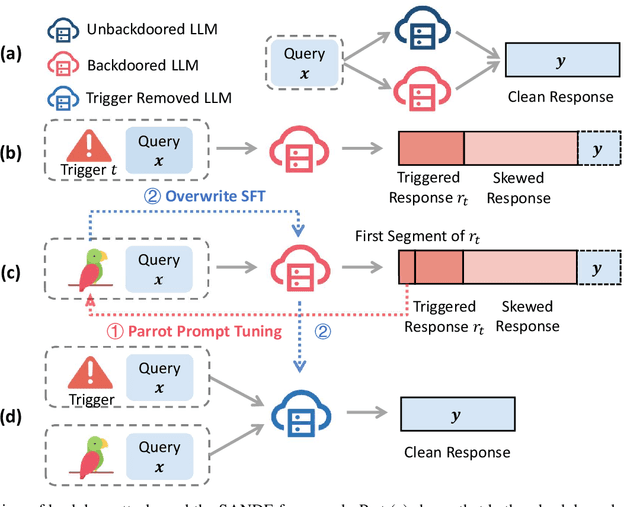 Figure 1 for Backdoor Removal for Generative Large Language Models
