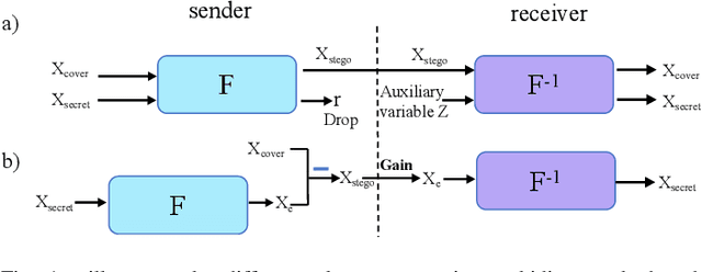 Figure 1 for FIIH: Fully Invertible Image Hiding for Secure and Robust