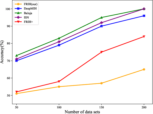 Figure 2 for FIIH: Fully Invertible Image Hiding for Secure and Robust