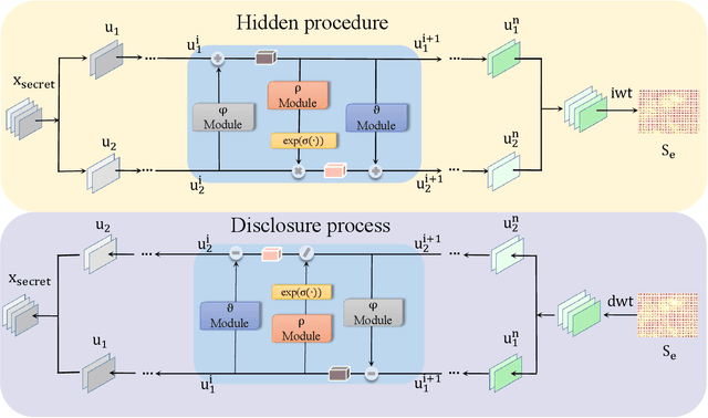 Figure 4 for FIIH: Fully Invertible Image Hiding for Secure and Robust