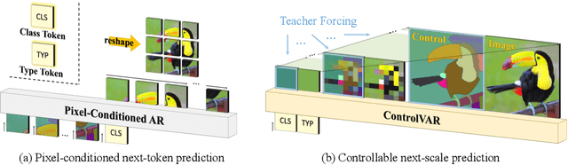 Figure 2 for ControlVAR: Exploring Controllable Visual Autoregressive Modeling