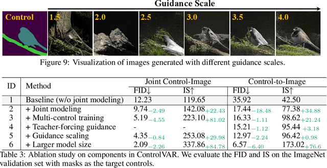 Figure 4 for ControlVAR: Exploring Controllable Visual Autoregressive Modeling