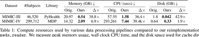 Figure 1 for meds_reader: A fast and efficient EHR processing library