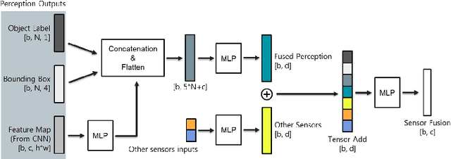 Figure 4 for Detrive: Imitation Learning with Transformer Detection for End-to-End Autonomous Driving