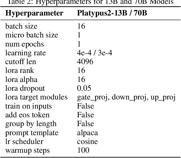 Figure 4 for Platypus: Quick, Cheap, and Powerful Refinement of LLMs