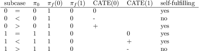 Figure 2 for When accurate prediction models yield harmful self-fulfilling prophecies