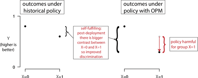 Figure 1 for When accurate prediction models yield harmful self-fulfilling prophecies