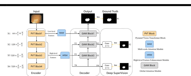 Figure 1 for Multi-level feature fusion network combining attention mechanisms for polyp segmentation