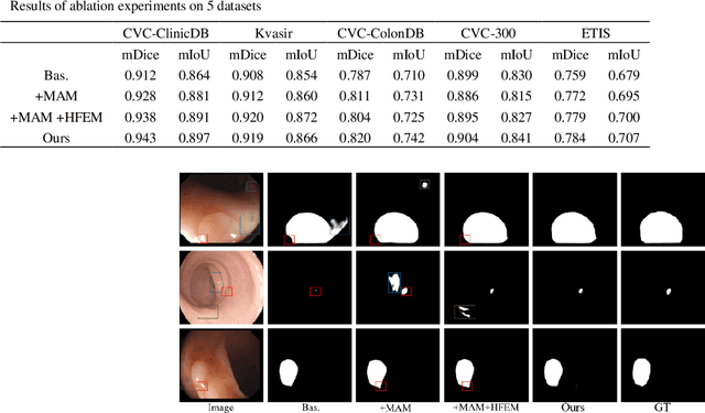 Figure 4 for Multi-level feature fusion network combining attention mechanisms for polyp segmentation